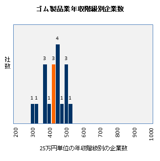 ゴム製品業界の年収階級別企業数分布