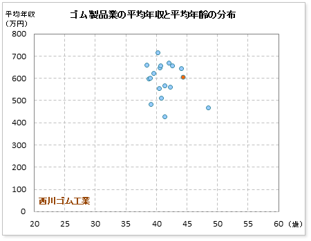 ゴム製品業界での西川ゴム工業の公表平均年収