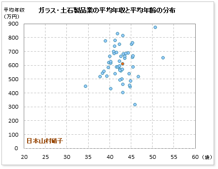 ガラス・土石製品業界での日本山村硝子の公表平均年収