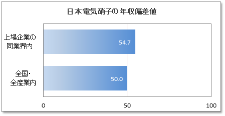 日本電気硝子の年収偏差値