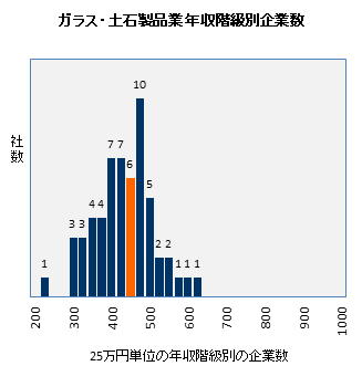 オハラの年収偏差値 49 9 30歳時年収 450万円
