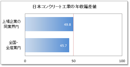 日本コンクリート工業の年収偏差値