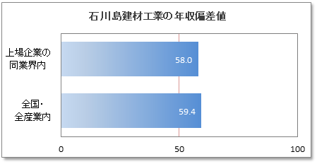 石川島建材工業の年収偏差値