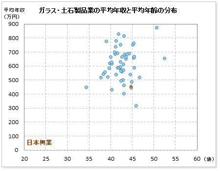 ガラス・土石製品業界での日本興業の公表平均年収