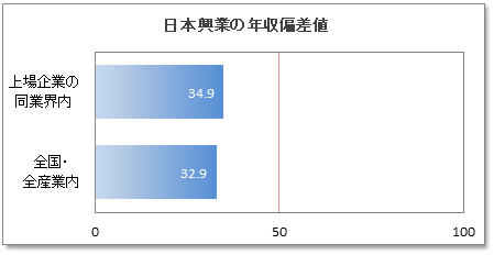 日本興業の年収偏差値