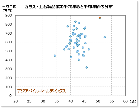 ガラス・土石製品業界でのジャパンパイルの公表平均年収
