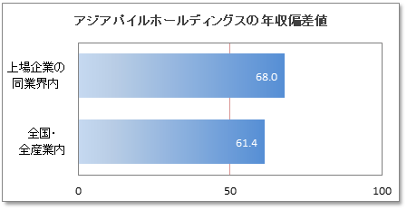 ジャパンパイルの年収偏差値