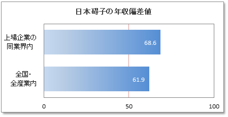 日本碍子(日本ガイシ)の年収偏差値