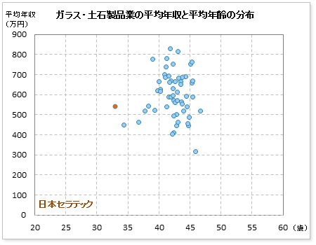 ガラス・土石製品業界での日本セラテックの公表平均年収