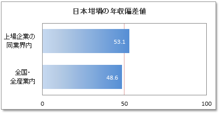 日本坩堝(日本ルツボ)の年収偏差値