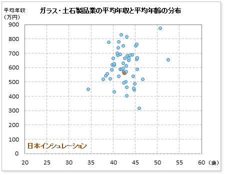 ガラス・土石製品業界での日本インシュレーションの公表平均年収