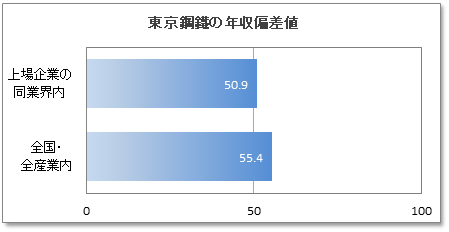 東京鋼鐵の年収偏差値