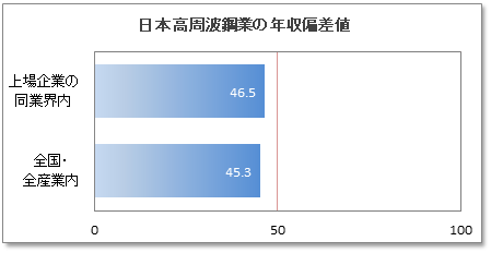 日本高周波鋼業の年収偏差値