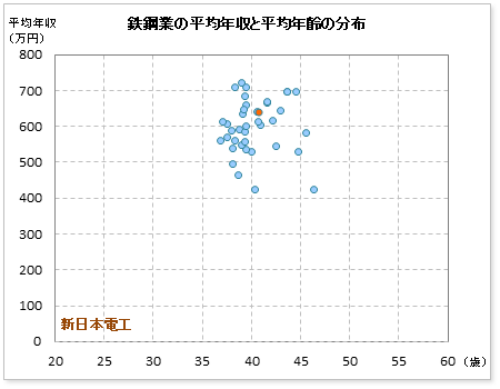 鉄鋼業界での新日本電工の公表平均年収