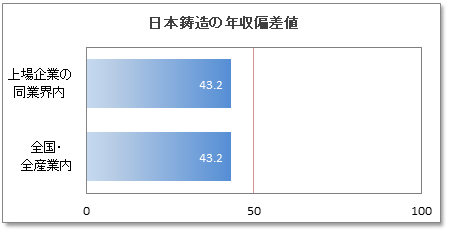 日本鋳造の年収偏差値