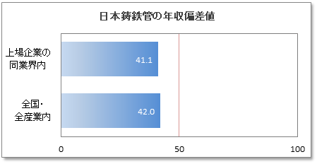 日本鋳鉄管の年収偏差値