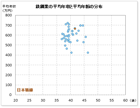 鉄鋼業界での日本精線の公表平均年収