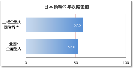 日本精線の年収偏差値