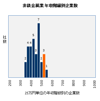 非鉄金属業界の年収階級別企業数分布