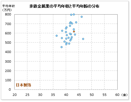 非鉄金属業界での日本製箔の公表平均年収