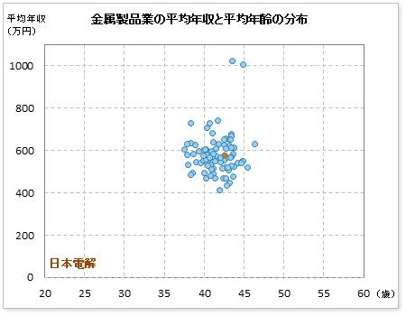 金属製品業界での日本電解の公表平均年収