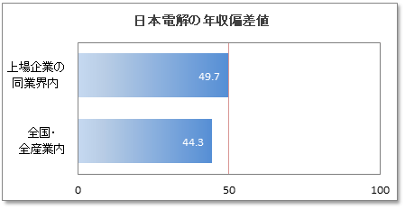 日本電解の年収偏差値