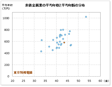 非鉄金属業界での東京特殊電線の公表平均年収