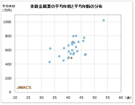 非鉄金属業界でのＪＭＡＣＳ 旧：日本電線工業の公表平均年収
