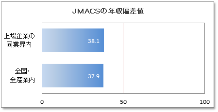 ＪＭＡＣＳ 旧：日本電線工業の年収偏差値
