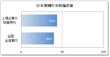 日本製罐の年収偏差値