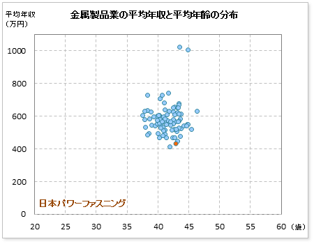 金属製品業界での日本パワーファスニングの公表平均年収