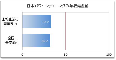 日本パワーファスニングの年収偏差値
