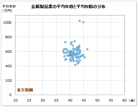 金属製品業界での東京製綱の公表平均年収