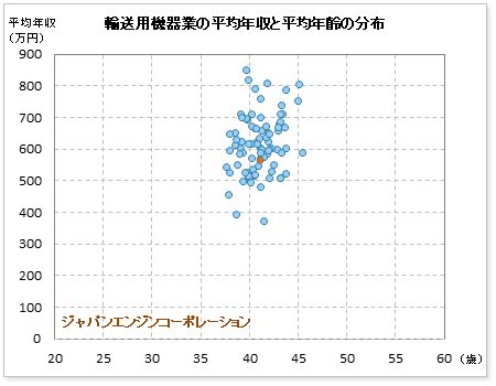 輸送用機器業界でのジャパンエンジンコーポレーションの公表平均年収
