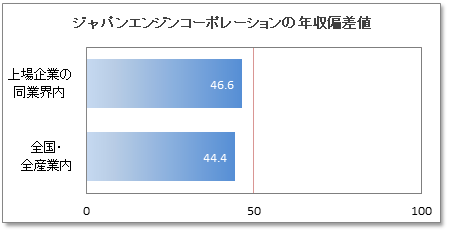 ジャパンエンジンコーポレーションの年収偏差値