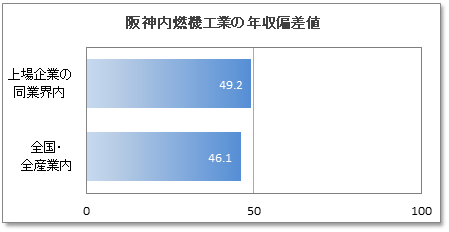 阪神内燃機工業の年収偏差値