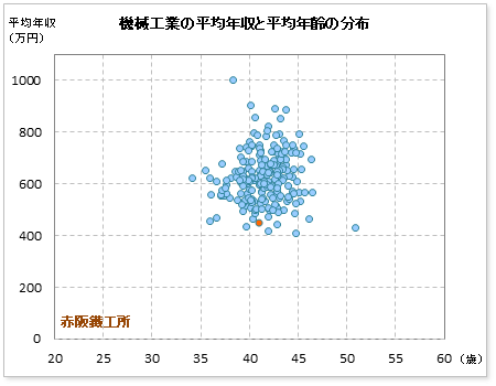 機械工業界での赤阪鐵工所の公表平均年収
