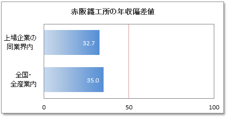 赤阪鐵工所の年収偏差値