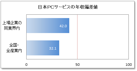 日本ＰＣサービスの年収偏差値