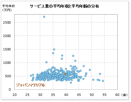 サービス業界でのジャパンマテリアルの公表平均年収