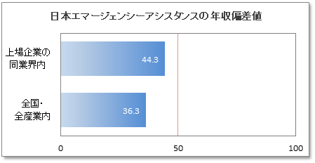 日本エマージェンシーアシスタンスの年収偏差値