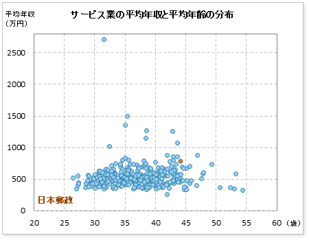サービス業界での日本郵政の公表平均年収