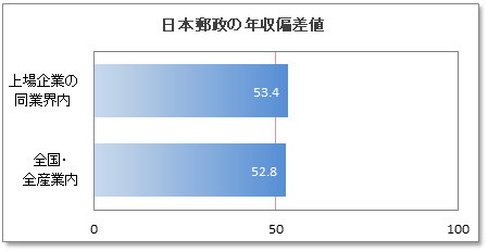 日本郵政の年収偏差値