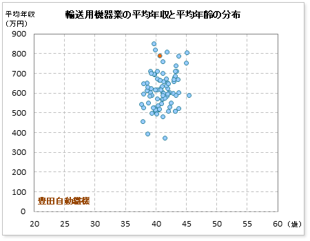 輸送用機器業界での豊田自動織機の公表平均年収