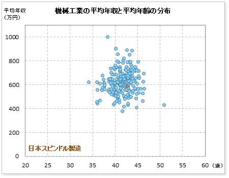 機械工業界での日本スピンドル製造の公表平均年収