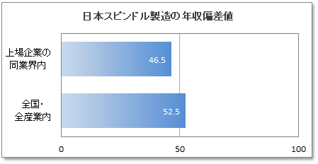 日本スピンドル製造の年収偏差値