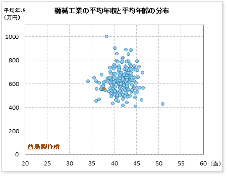 機械工業界での酉島製作所の公表平均年収