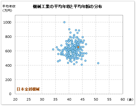 機械工業界での日本金銭機械の公表平均年収