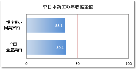 中日本鋳工の年収偏差値
