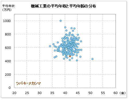 機械工業界でのツバキ・ナカシマの公表平均年収